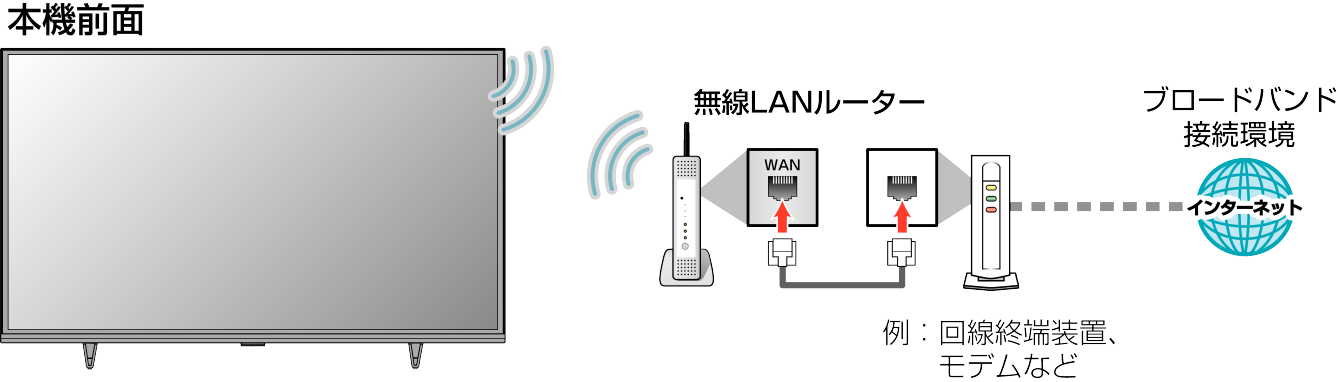 Connect unit to network without LAN cable_F460